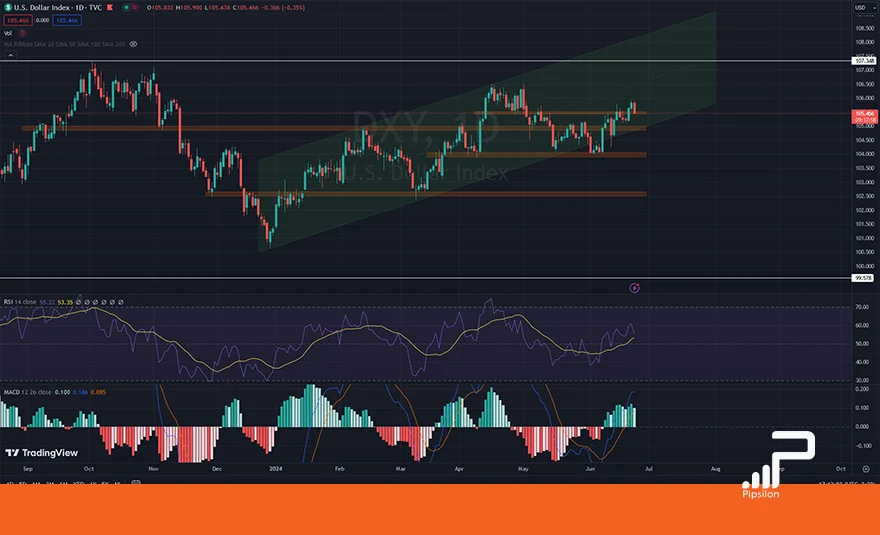 تصویری از چارت و نمودار شاخص دلار آمریکا (DXY) در تایم فریم روزانه با اندیکاتور RSI و MACD. تحلیل دلار، بررسی تکنیکال و فاندامنتال؛ تاریخ 4 تیر 1403