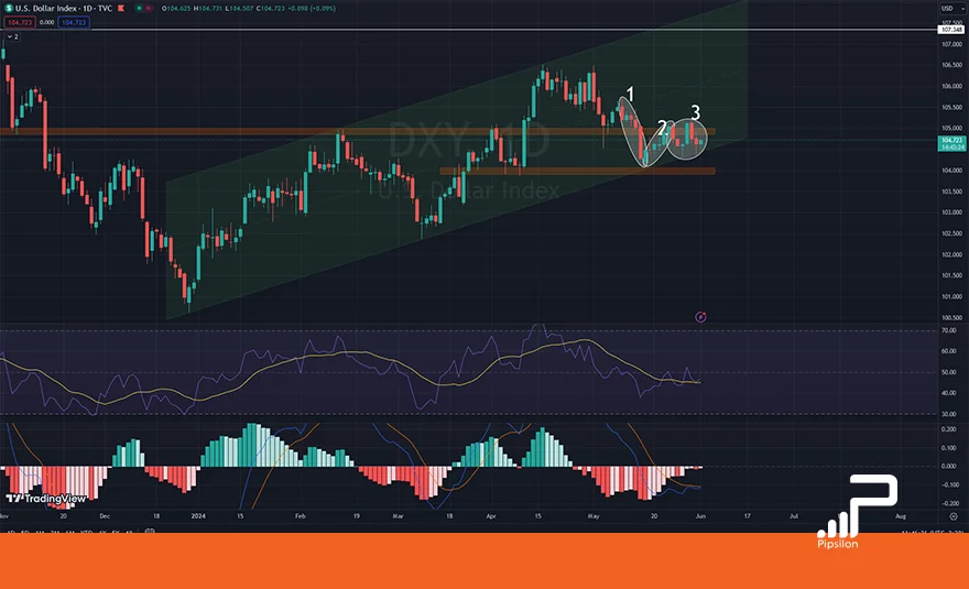 تصویری از چارت و نمودار شاخص دلار آمریکا (DXY) در تایم فریم روزانه با اندیکاتور RSI و MACD. تحلیل دلار، بررسی تکنیکال و فاندامنتال؛ تاریخ 14 خرداد 1403