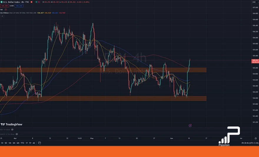 تصویری از چارت و نمودار شاخص دلار آمریکا (DXY) در تایم فریم 4 ساعته. تحلیل دلار، بررسی تکنیکال و فاندامنتال؛ تاریخ 21 خرداد 1403