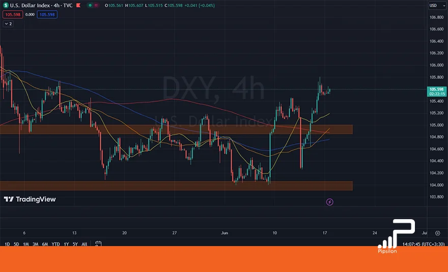 تصویری از چارت و نمودار شاخص دلار آمریکا (DXY) در تایم فریم 4 ساعته. تحلیل دلار، بررسی تکنیکال و فاندامنتال؛ تاریخ 28 خرداد 1403