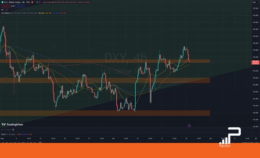 تصویری از چارت و نمودار شاخص دلار آمریکا (DXY) در تایم فریم 4 ساعته. تحلیل دلار، بررسی تکنیکال و فاندامنتال؛ تاریخ 4 تیر 1403