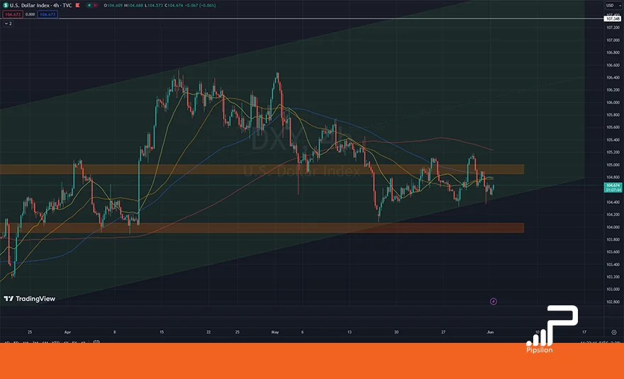 تصویری از چارت و نمودار شاخص دلار آمریکا (DXY) در تایم فریم 4 ساعته. تحلیل دلار، بررسی تکنیکال و فاندامنتال؛ تاریخ 14 خرداد 1403