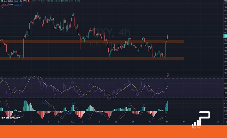 تصویری از چارت و نمودار شاخص دلار آمریکا (DXY) در تایم فریم 4 ساعته با اندیکاتور RSI و MACD. تحلیل دلار، بررسی تکنیکال و فاندامنتال؛ تاریخ 21 خرداد 1403