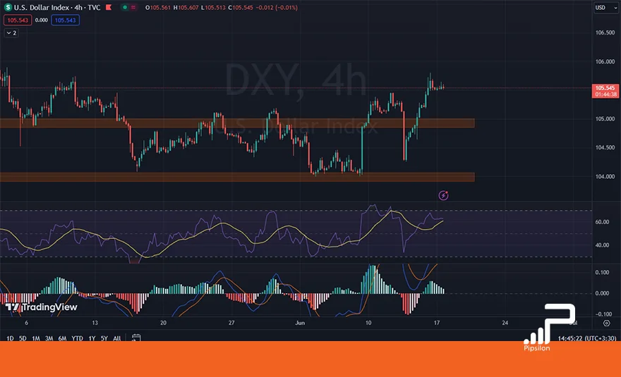 تصویری از چارت و نمودار شاخص دلار آمریکا (DXY) در تایم فریم 4 ساعته با اندیکاتور RSI و MACD. تحلیل دلار، بررسی تکنیکال و فاندامنتال؛ تاریخ 28 خرداد 1403