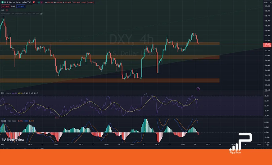 تصویری از چارت و نمودار شاخص دلار آمریکا (DXY) در تایم فریم 4 ساعته با اندیکاتور RSI و MACD. تحلیل دلار، بررسی تکنیکال و فاندامنتال؛ تاریخ 4 تیر 1403