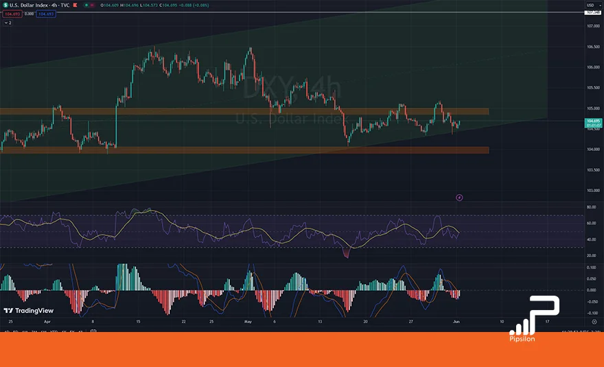 تصویری از چارت و نمودار شاخص دلار آمریکا (DXY) در تایم فریم 4 ساعته با اندیکاتور RSI و MACD. تحلیل دلار، بررسی تکنیکال و فاندامنتال؛ تاریخ 14 خرداد 1403