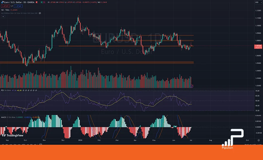 تصویری از چارت و نمودار جفت ارز یورو دلار در تایم فریم روزانه به همراه اندیکاتور RSI و MACD. تحلیل یورو دلار، تحلیل تکنیکال و فاندامنتال EURUSD؛ تاریخ 12 تیر 1403