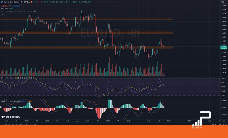 تصویری از چارت و نمودار جفت ارز یورو دلار در تایم فریم 4 ساعته به همراه اندیکاتور RSI و MACD. تحلیل یورو دلار، تحلیل تکنیکال و فاندامنتال EURUSD؛ تاریخ 12 تیر 1403