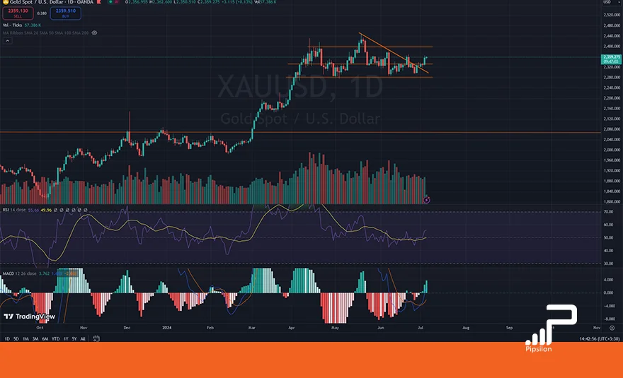 تصویر نمودار قیمتی طلای جهانی (XAUUSD) در تایم فریم روزانه به همراه اندیکاتور RSI و MACD. تحلیل اونس جهانی طلا، بررسی تکنیکال و فاندامنتال؛ تاریخ 14 تیر 1403