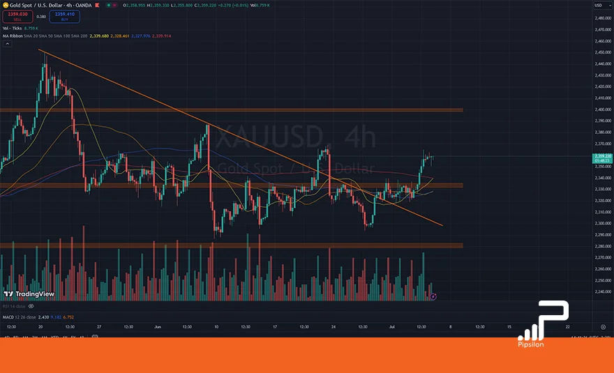 تصویر نمودار قیمتی طلای جهانی (XAUUSD) در تایم فریم 4 ساعته. تحلیل اونس جهانی طلا، بررسی تکنیکال و فاندامنتال؛ تاریخ 14 تیر 1403