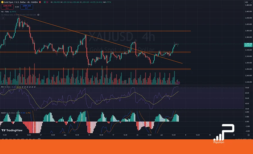 تصویر نمودار قیمتی طلای جهانی (XAUUSD) در تایم فریم 4 ساعته به همراه اندیکاتور RSI و MACD. تحلیل اونس جهانی طلا، بررسی تکنیکال و فاندامنتال؛ تاریخ 14 تیر 1403