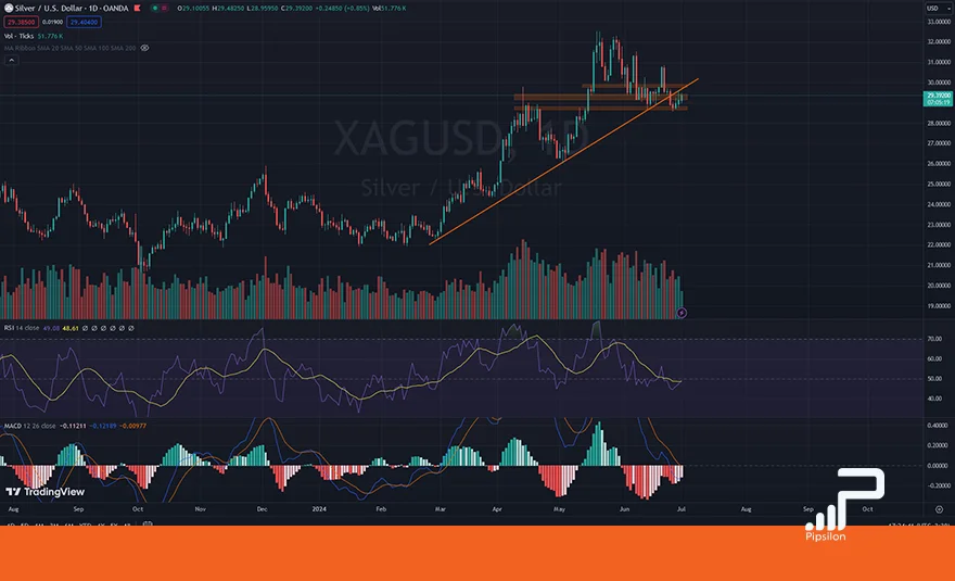 تصویری از چارت و نمودار نقره (XAGUSD) در تایم فریم روزانه با اندیکاتور RSI و MACD. تحلیل نقره Silver، بررسی تکنیکال و فاندامنتال؛ 11 تیر 1403