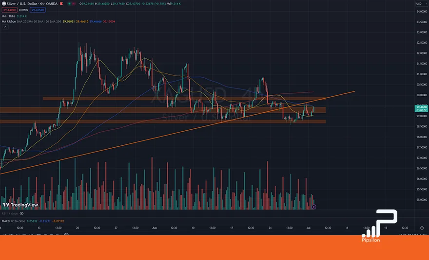 تصویری از چارت و نمودار نقره (XAGUSD) در تایم فریم 4 ساعته. تحلیل نقره Silver، بررسی تکنیکال و فاندامنتال؛ 11 تیر 1403