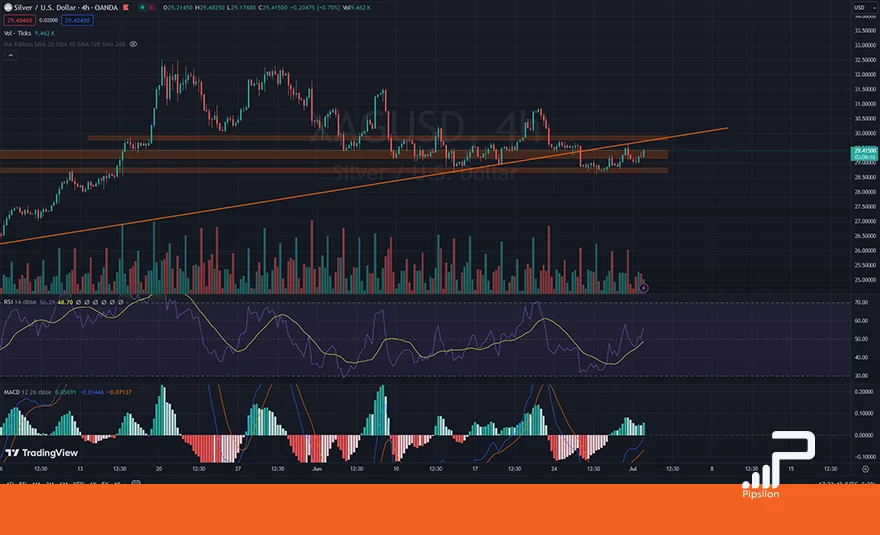 تصویری از چارت و نمودار نقره (XAGUSD) در تایم فریم 4 ساعته با اندیکاتور RSI و MACD. تحلیل نقره Silver، بررسی تکنیکال و فاندامنتال؛ 11 تیر 1403