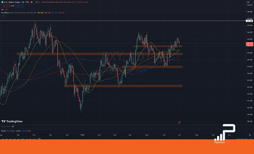 تصویری از چارت و نمودار شاخص دلار آمریکا (DXY) در تایم فریم روزانه. تحلیل دلار، بررسی تکنیکال و فاندامنتال؛ تاریخ 11 تیر 1403