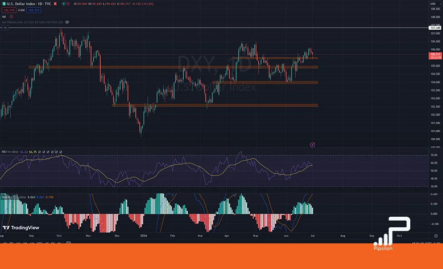 تصویری از چارت و نمودار شاخص دلار آمریکا (DXY) در تایم فریم روزانه با اندیکاتور RSI و MACD. تحلیل دلار، بررسی تکنیکال و فاندامنتال؛ تاریخ 11 تیر 1403