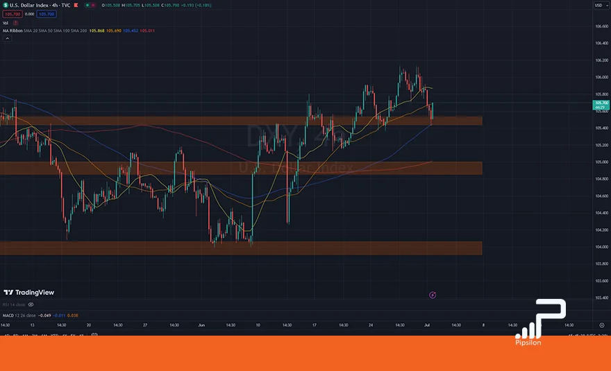 تصویری از چارت و نمودار شاخص دلار آمریکا (DXY) در تایم فریم 4 ساعته. تحلیل دلار، بررسی تکنیکال و فاندامنتال؛ تاریخ 11 تیر 1403