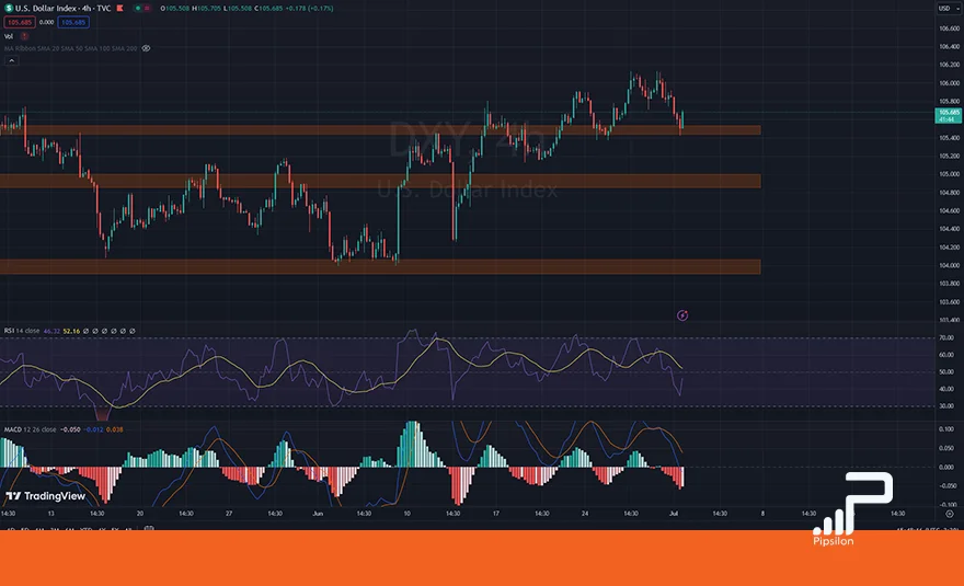 تصویری از چارت و نمودار شاخص دلار آمریکا (DXY) در تایم فریم 4 ساعته با اندیکاتور RSI و MACD. تحلیل دلار، بررسی تکنیکال و فاندامنتال؛ تاریخ 11 تیر 1403